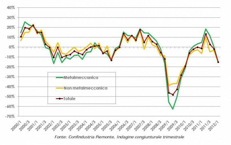 Il manifatturiero chiude con il 2011 con il segno meno e per il 2012 si prevede un anno in salita