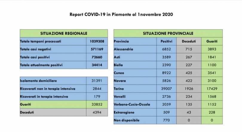 Covid: 72.660 contagi, 4394 decessi, 33.852 pazienti guariti
