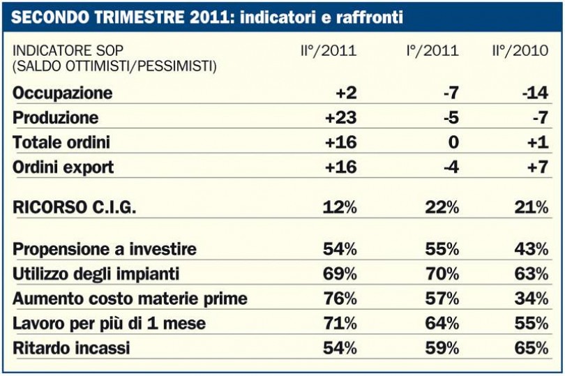 L'economia alza la testa, si spera nel «consolidamento»