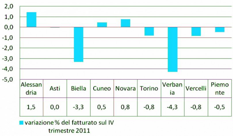 Commercio: segno positivo. La provincia di Alessandria è la migliore in regione: +1,5%