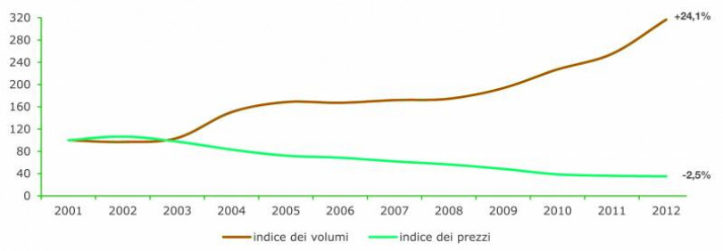 Solo hi-tech salva i consumi. In provincia si sono spesi 17 milioni per gli smartphone