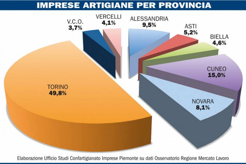 Artigianato, futuro nebuloso per le imprese piemontesi