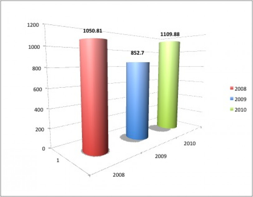 Export: nel 2010 la provincia di Alessandria fa registrare +31,4% rispetto all'anno nero 2009