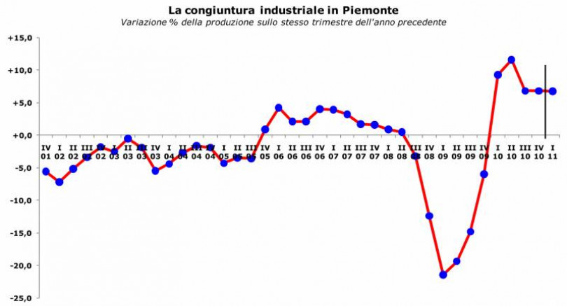 Congiuntura 2011: l'industria piemontese è in ripresa, tutti i segni sono positivi. Crescono gli ordinativi interni ed esteri