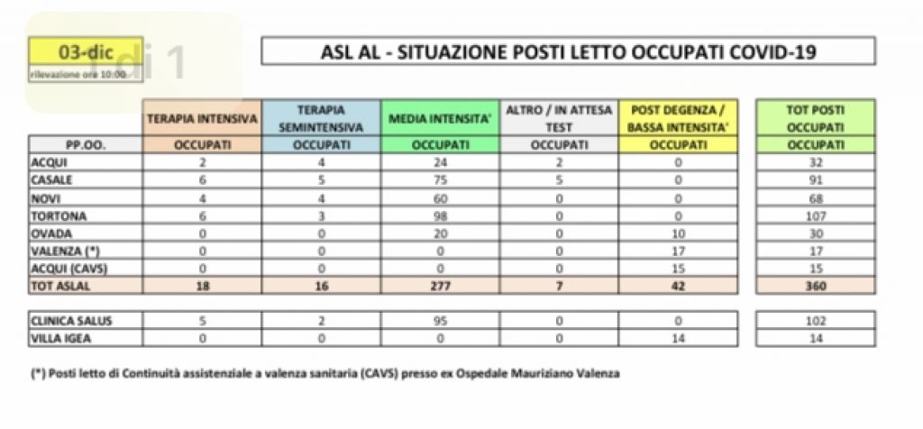 La situazione dei posti letto al Santo Spirito del 3 dicembre