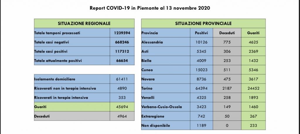 Covid: 117.312 contagi, 4964 decessi, 45.694 pazienti guariti