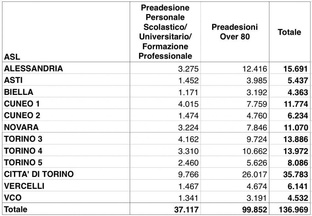292.413 le dosi di vaccino contro il Covid dispensate in Piemonte. 3580 nella giornata di oggi, 16 febbraio